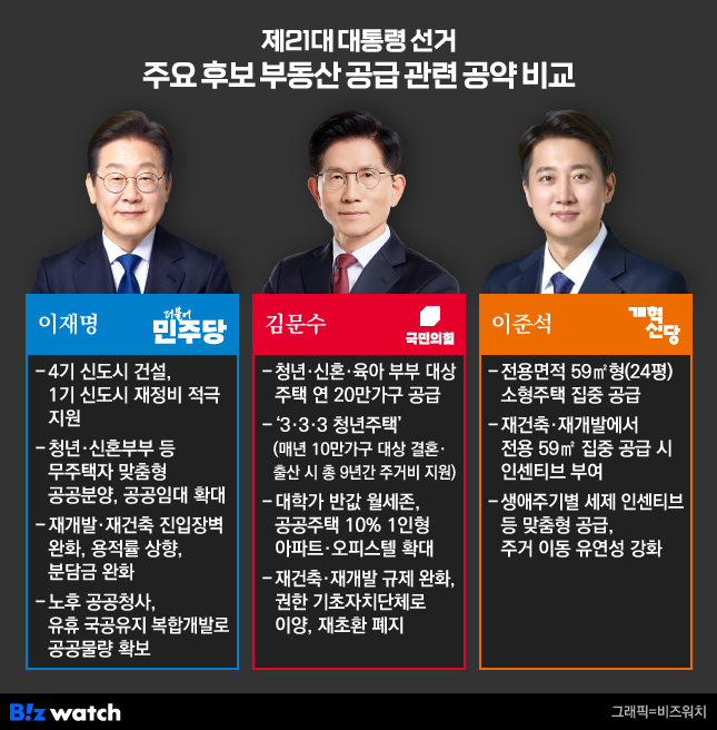 부동산공급 관련 공약 비교