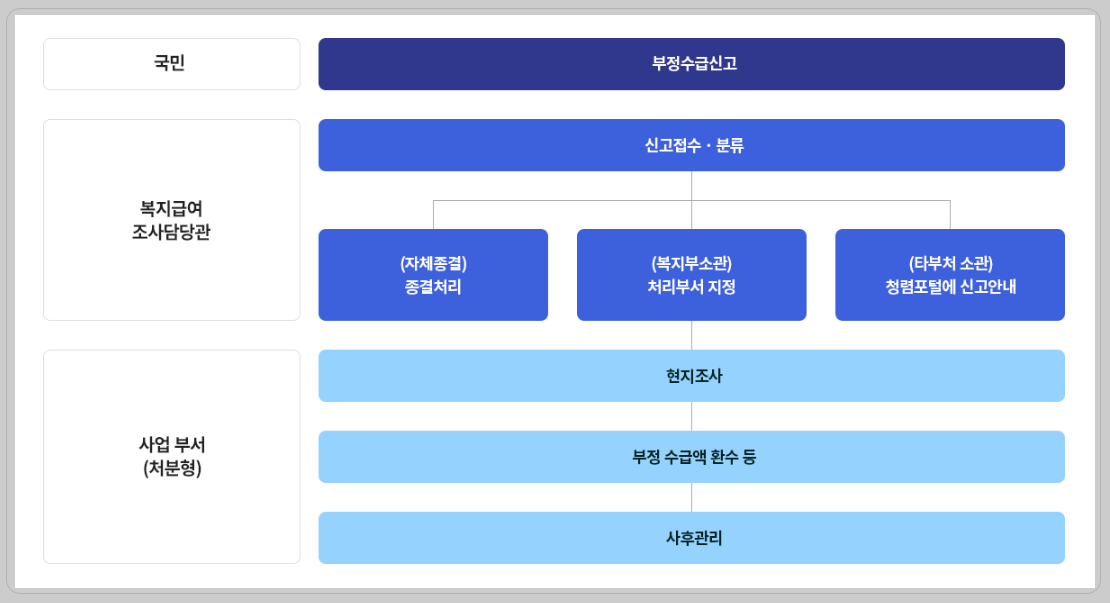 2026 의료급여 부정수급 주의! 자격정지&middot;환수 조치 사례 공개