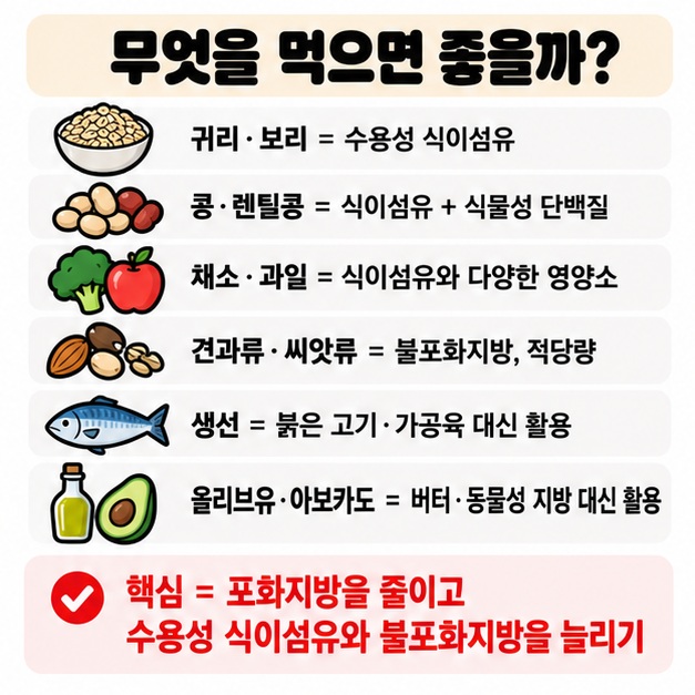 귀리 보리 콩 채소 과일 견과류 생선 올리브유처럼 LDL 관리에 도움이 되는 식품을 보여주는 카드