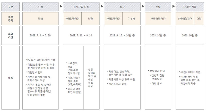 푸른등대 기부장학금