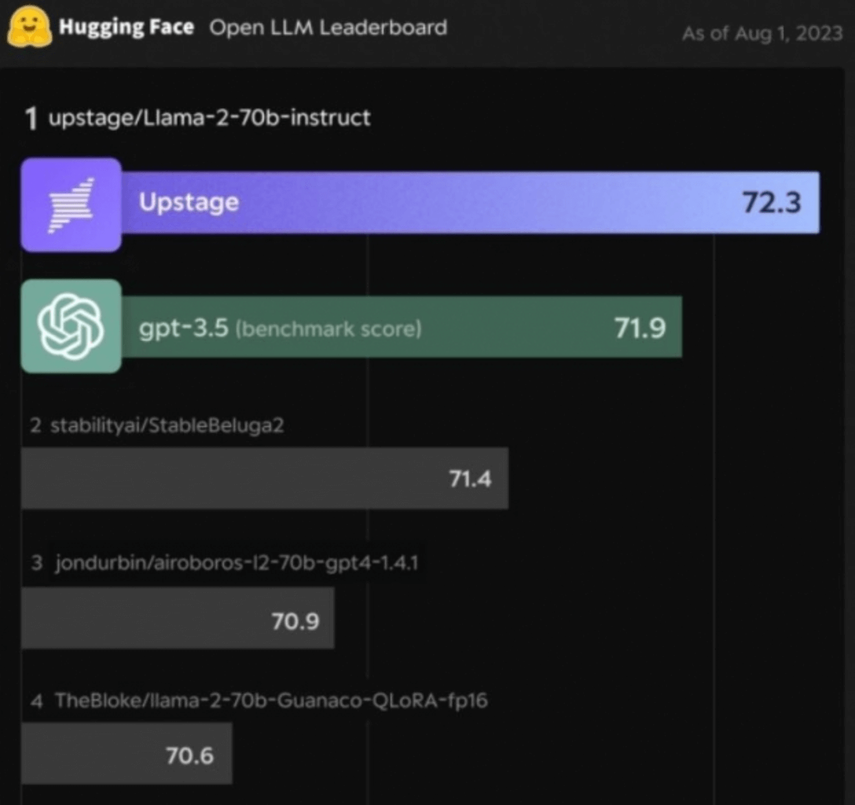 글로벌 경쟁에서 오픈AI의 챗GPT를 능가, 업스테이지의 AI 모델