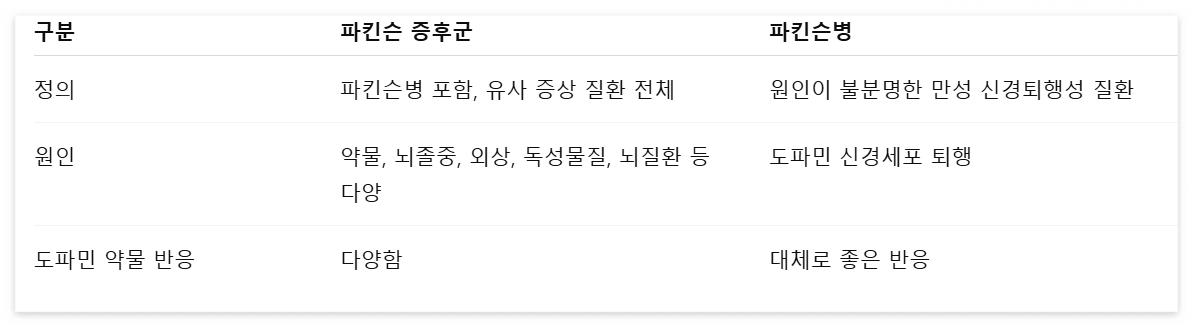 파킨슨-증후군과-파킨슨병의-차이