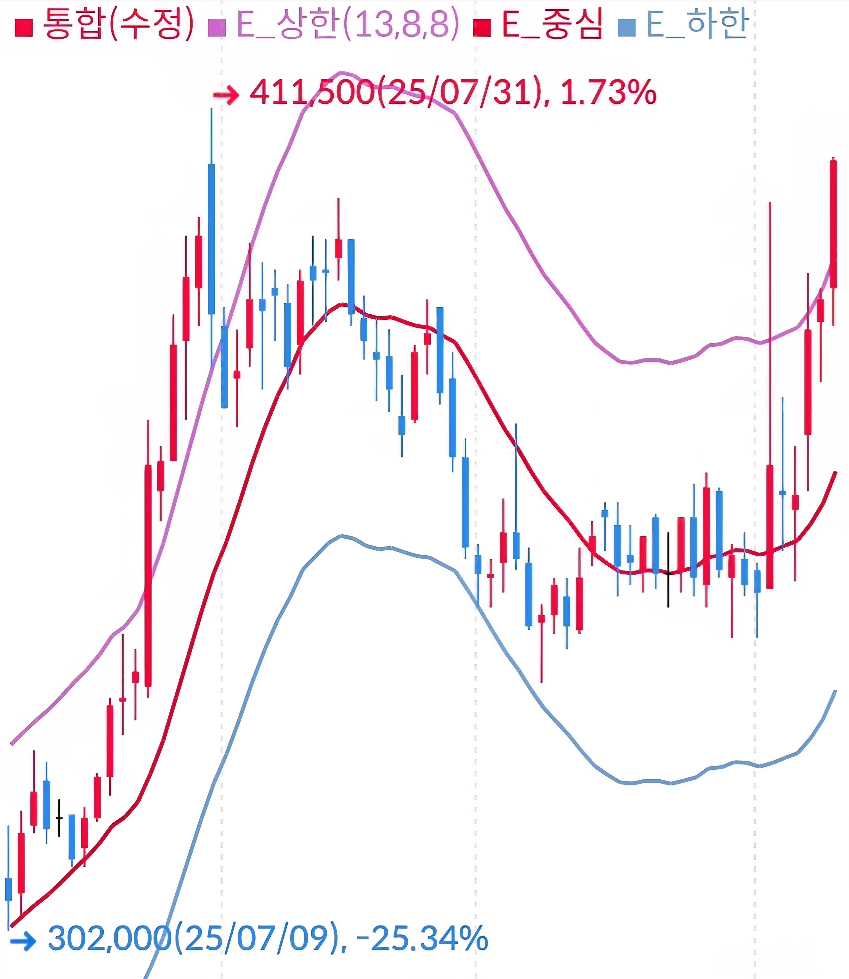 엘쥐에너지솔루션 일봉 사진 출처 : 삼성증권 Photo Credit : Samsung Securities