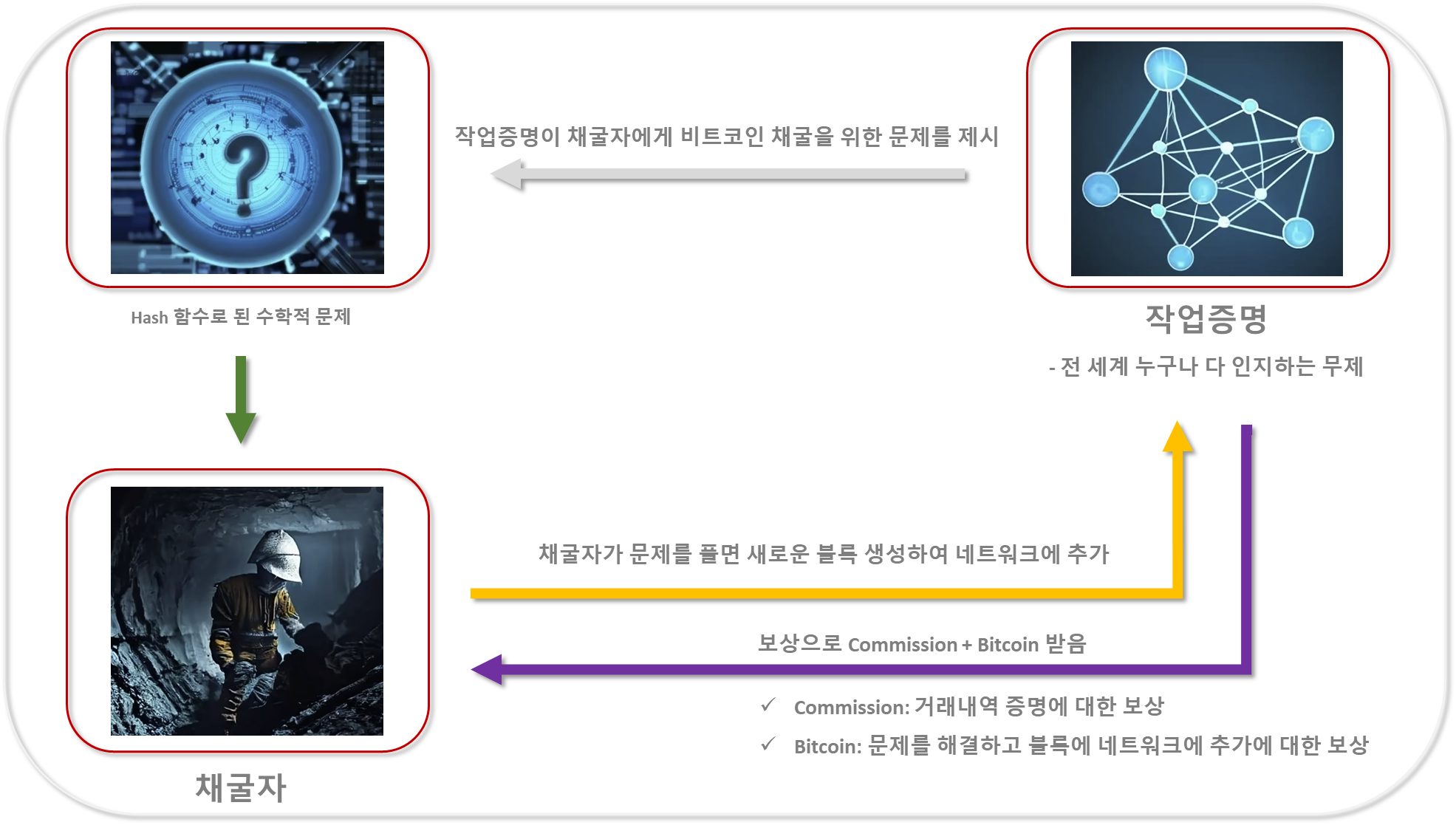 작업증명(Proof of Work)의 원리