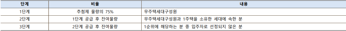 대방 엘리움 더 시그니처 1순위 무주택자 우선공급