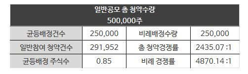 아셈스 균등배정수량