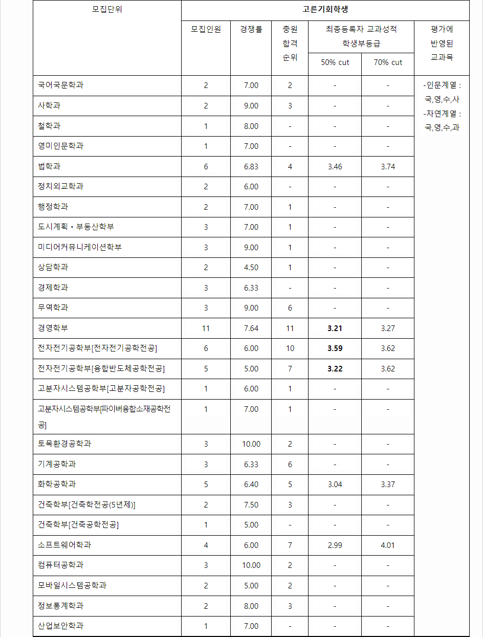 2023학년도 단국대학교 학생부종합전형 전형 결과