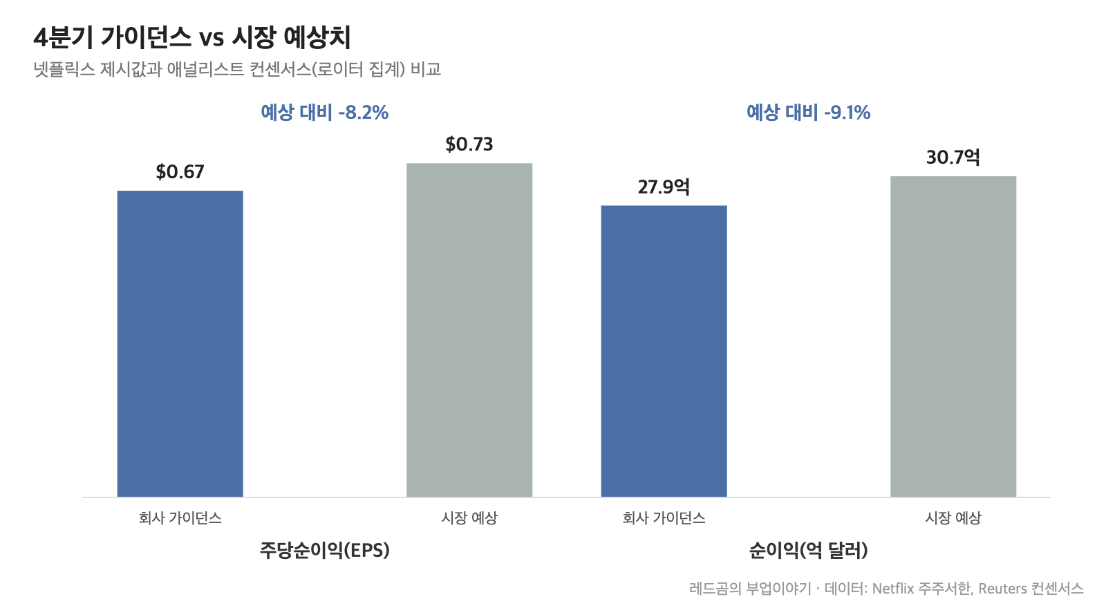 넷플릭스 주가 &mdash; 4분기 가이던스와 시장 예상치 비교, EPS와 순이익