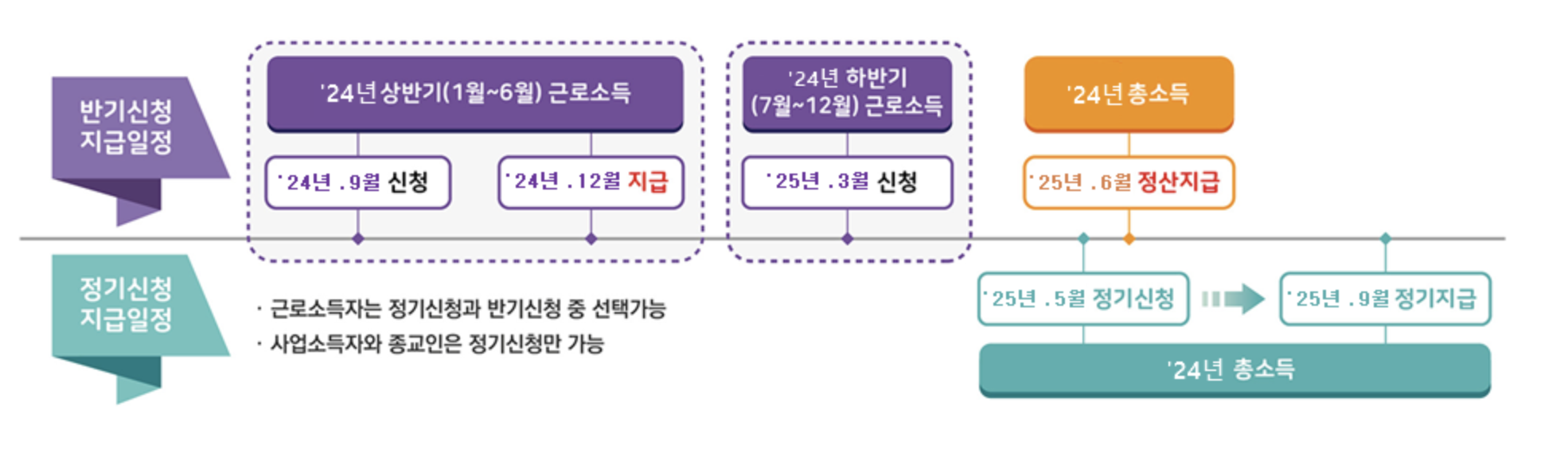 근로장려금 신청