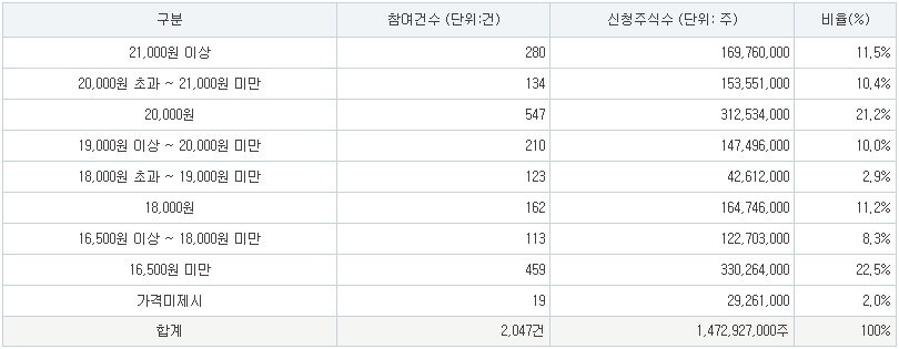 전진건설로봇 공모가