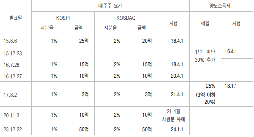 상장 주식 양도세 과세 개정 내용