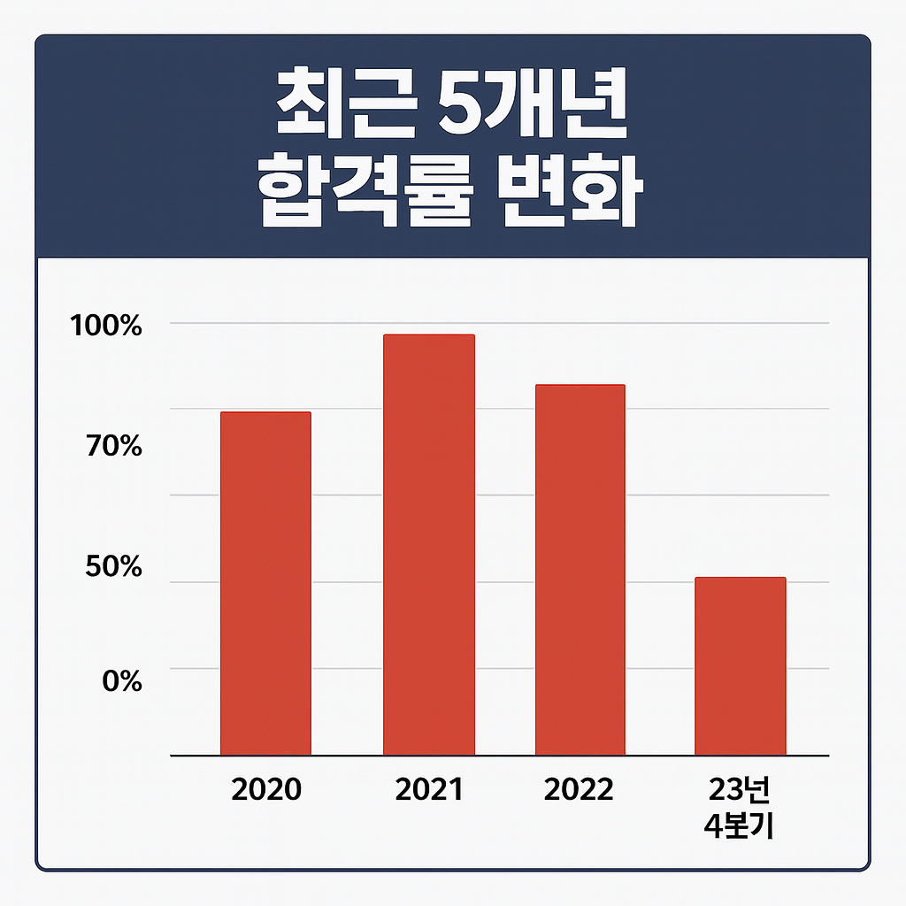 합격률
