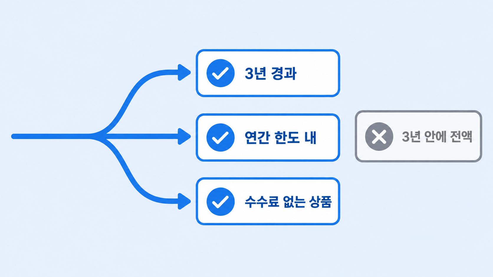 면제되는 세 갈래