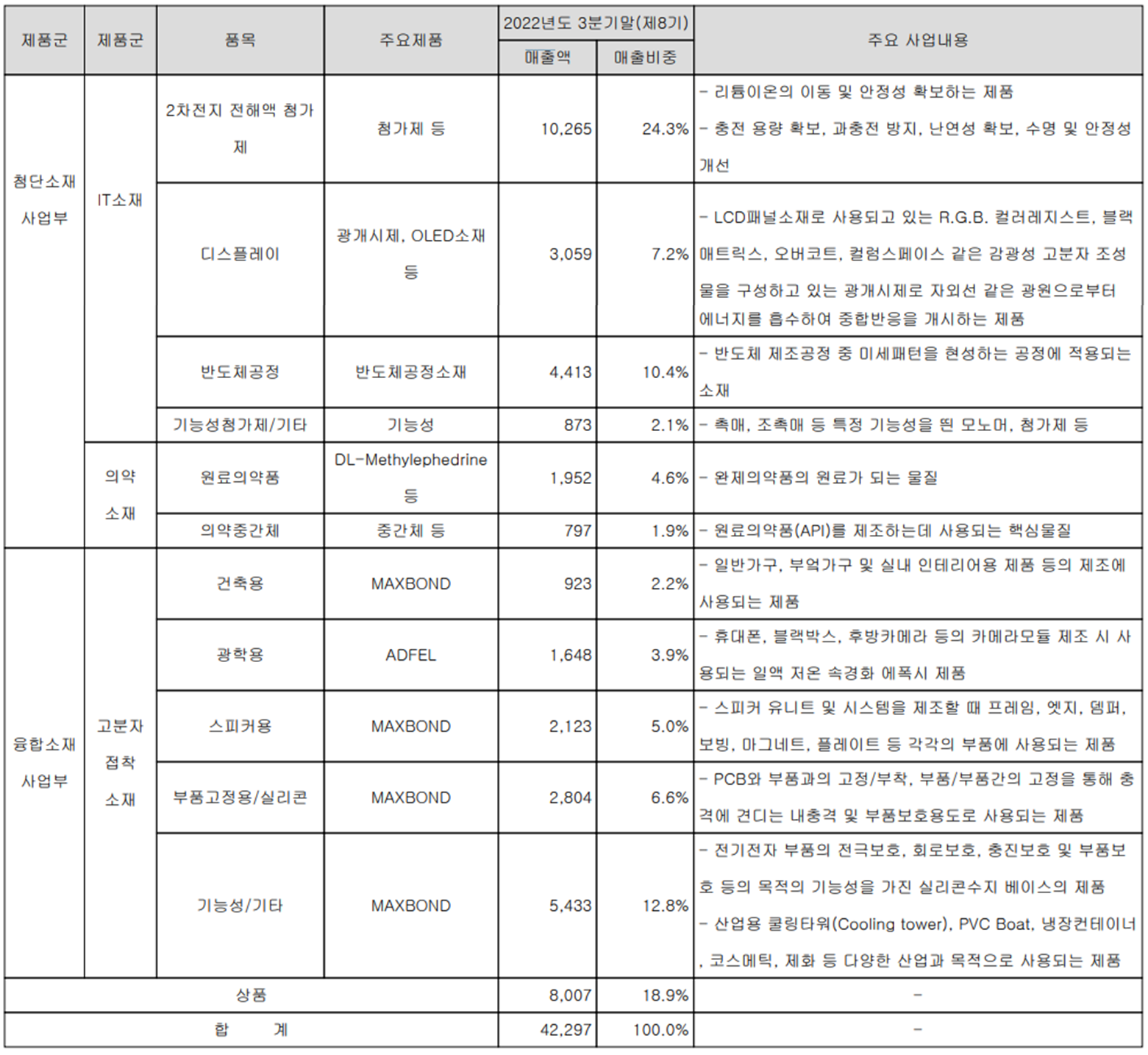 켐트로스 - 주요 사업 부문 및 제품 현황(2022년 3분기)