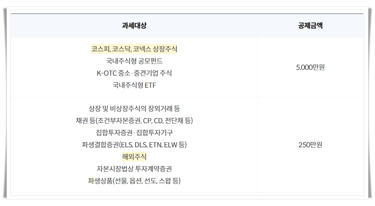알아두면 좋은 세금 시리즈 1 - 1. 금투세 폐지 확정, 금투세 뜻 개념