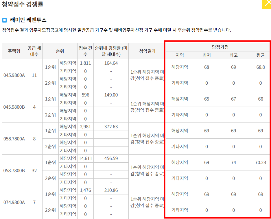 도곡동 래미안 레벤투스 경쟁률, 당첨컷 (24.08.06)