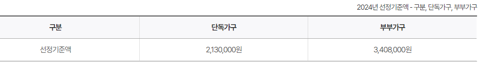 2024년 기초연금 선정기준액
