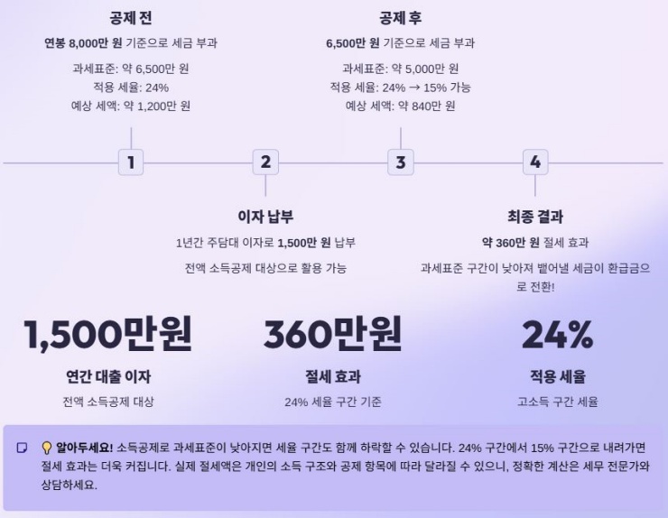 실제 절세 효과 분석