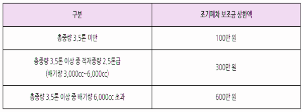 조기폐차-보상금-상한액표