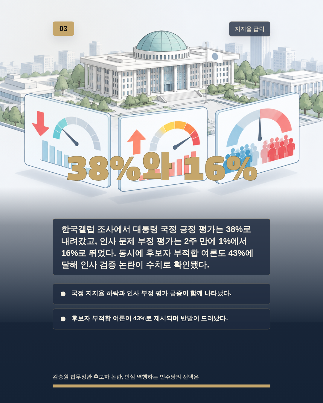 38%와 16%