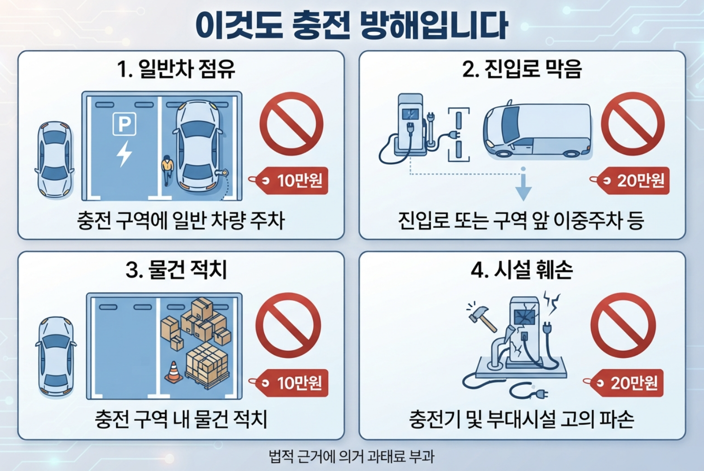전기차 충전구역에서 주차 진입로 방해 물건 적치 시설 훼손을 비교한 이미지