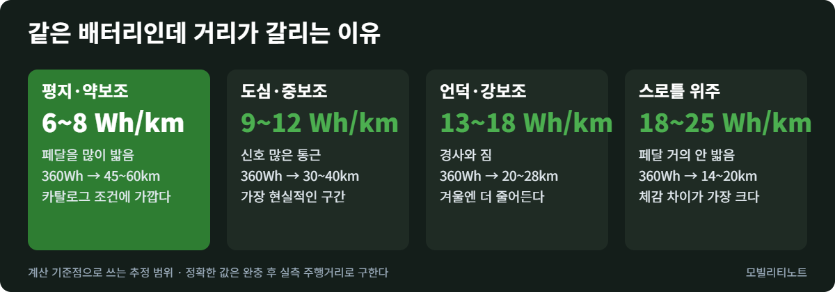 전기자전거 주행거리를 줄이는 요인: 하중, 경사, 기온, 공기압, 보조 단계