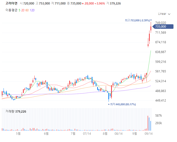 고려아연 주가 전망