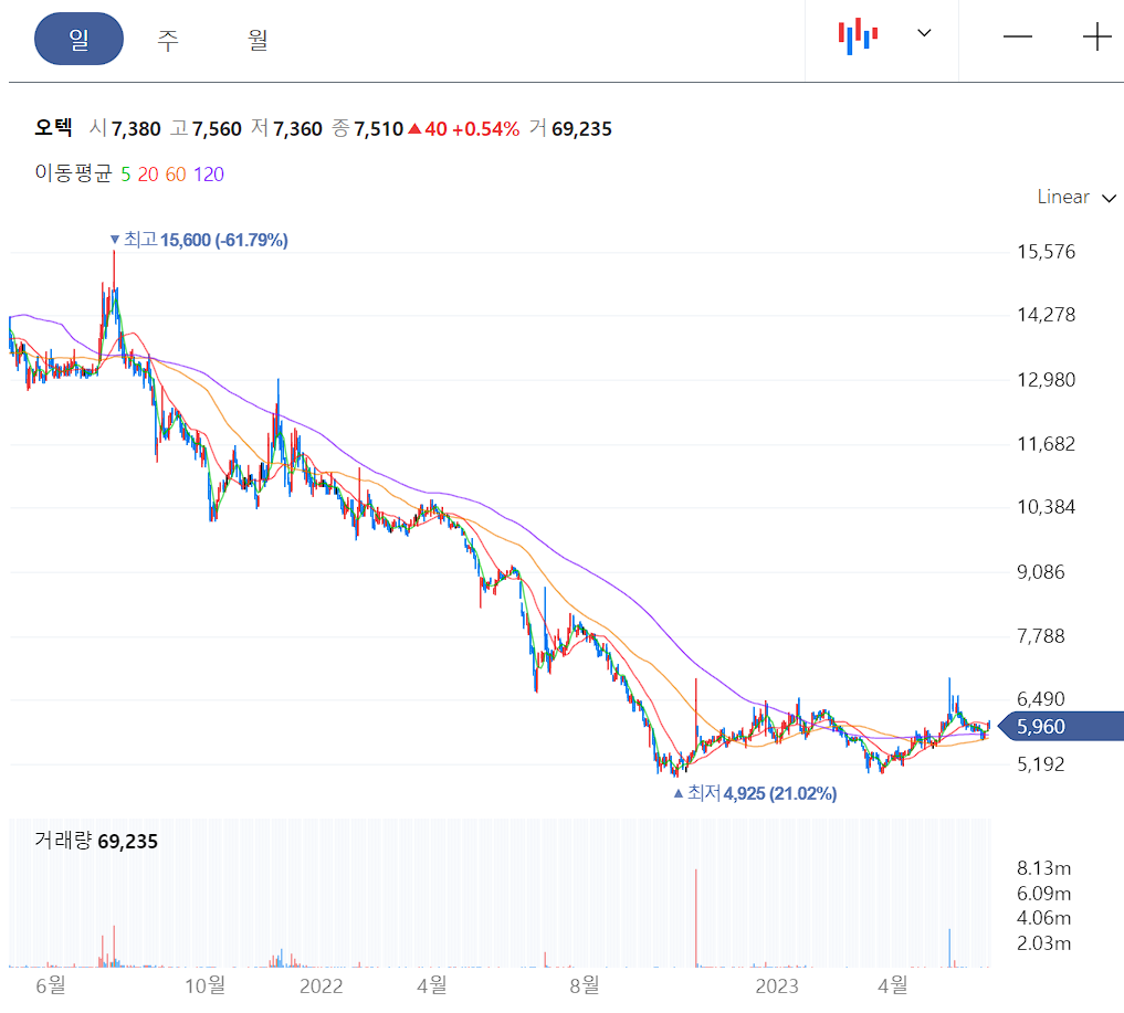오텍 일봉 차트