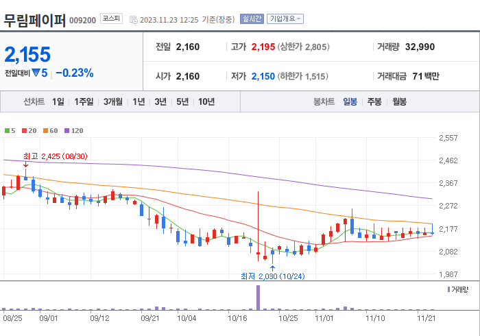 무림페이퍼 3개월 주가(일봉)