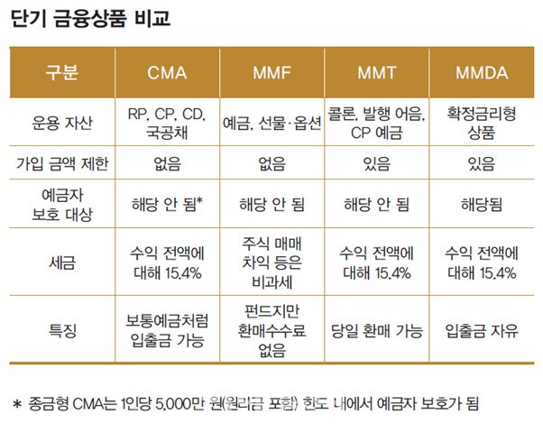 cma 금리비교