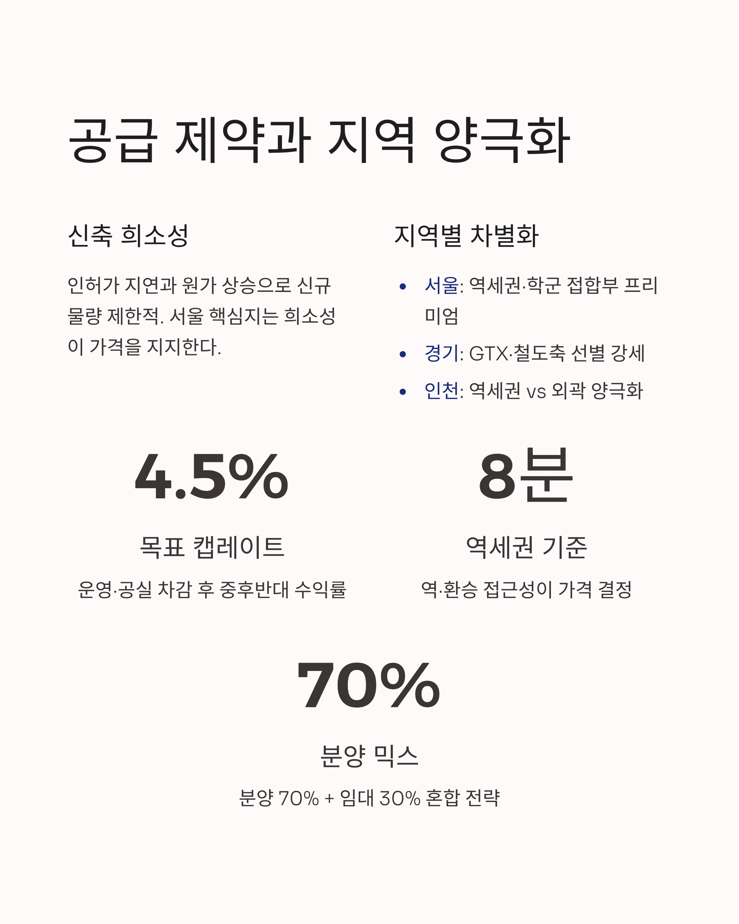 신축 희소성·지역별 차별화’ 인포그래픽과 목표 캡레이트 4.5%, 역세권 기준 8분, 분양/임대 혼합 70% 지표