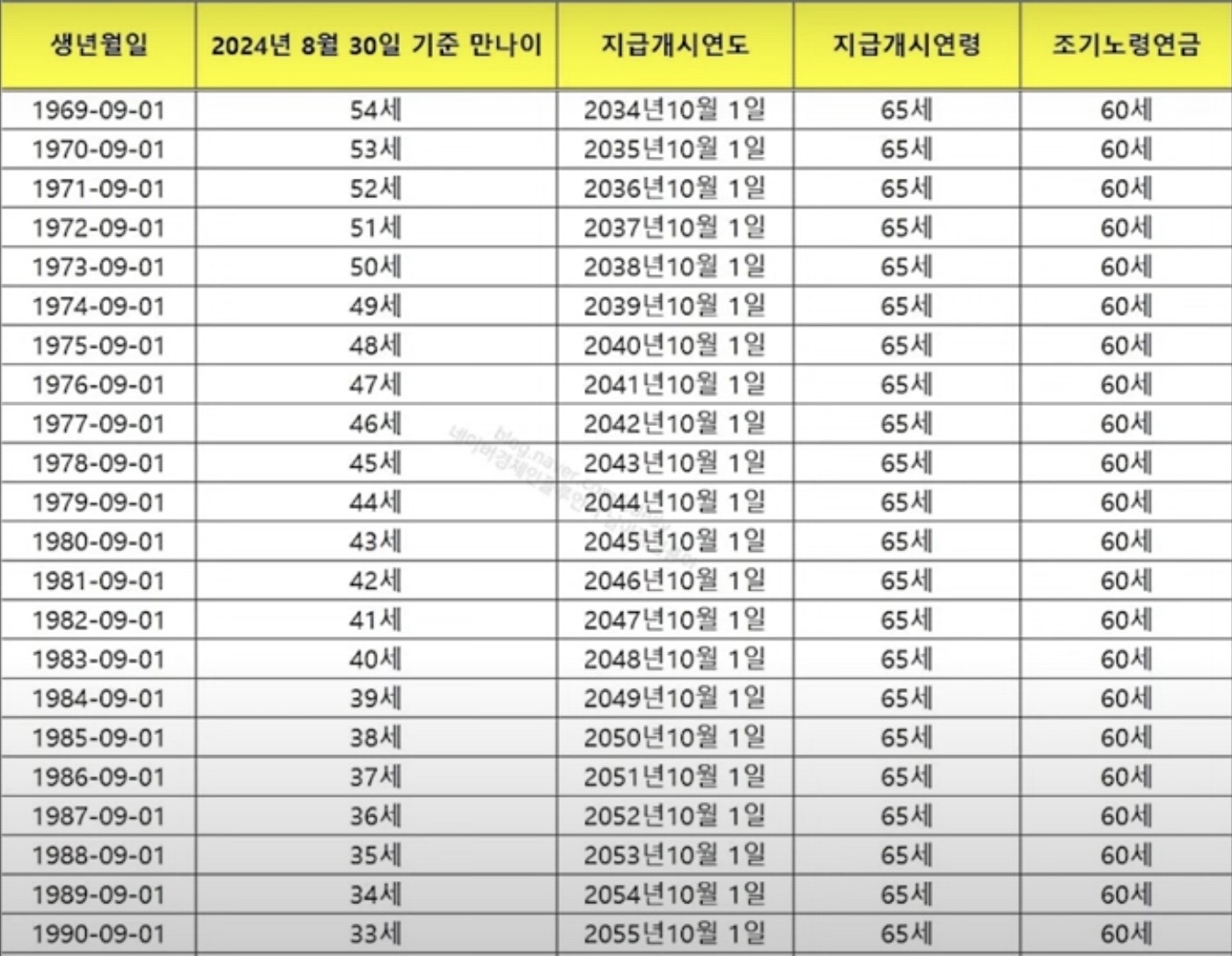 국민연금 수령액 알아보기