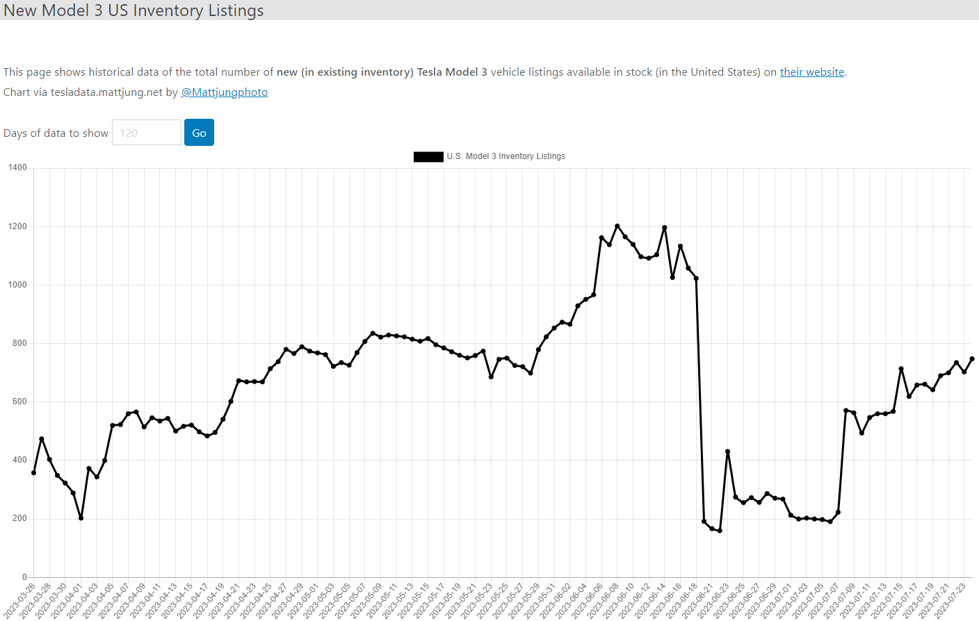 테슬라 모델3 재고