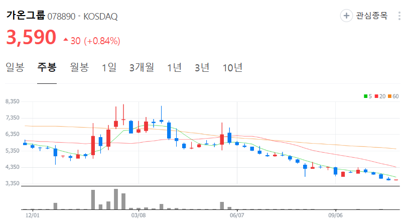 가온그룹-주가-주봉