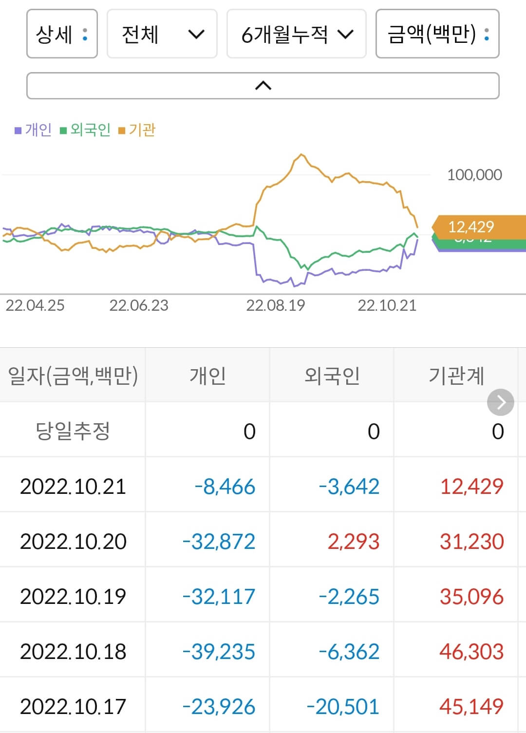 현대건설 누적 수급