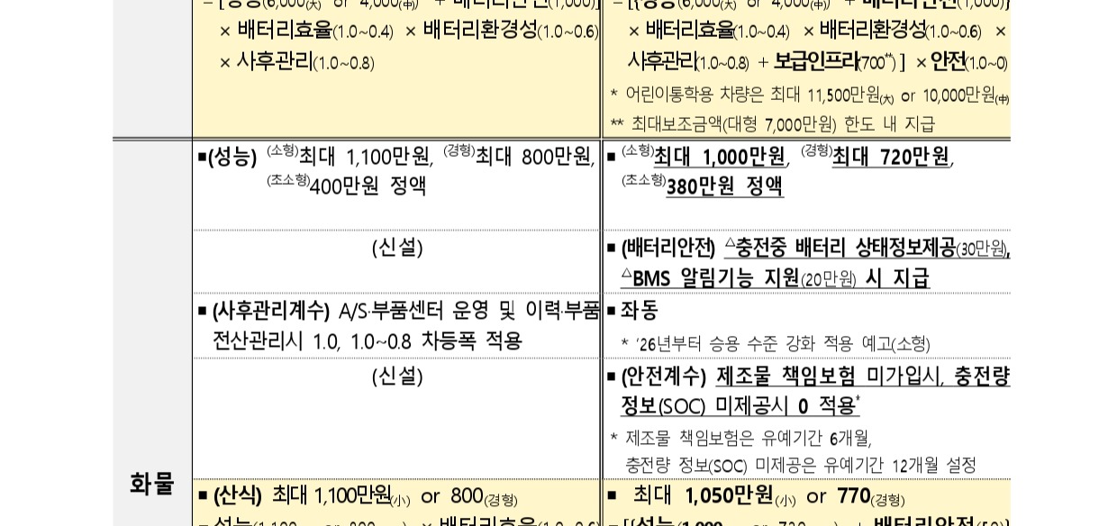 전기차 구매보조금 개편 2025년