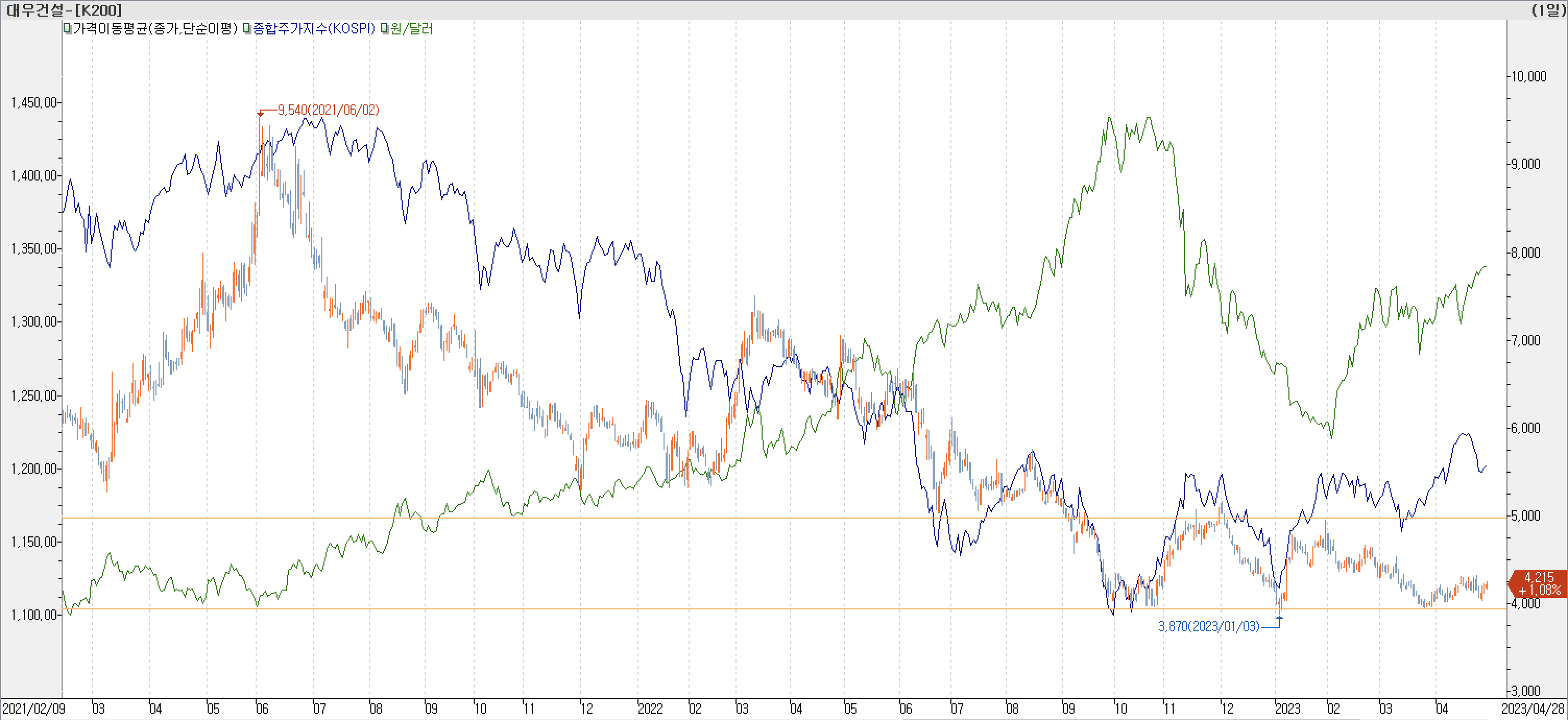 6. 종합주가지수 vs. 환율 vs. 대우건설