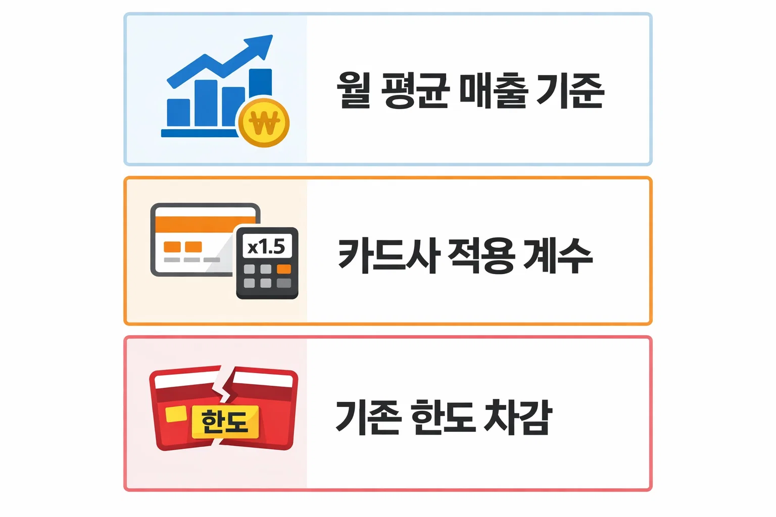 법인 신용카드 한도 계산 시 월 평균 매출 카드사 적용 계수 기존 한도가 반영되는 구조를 설명한 이미지