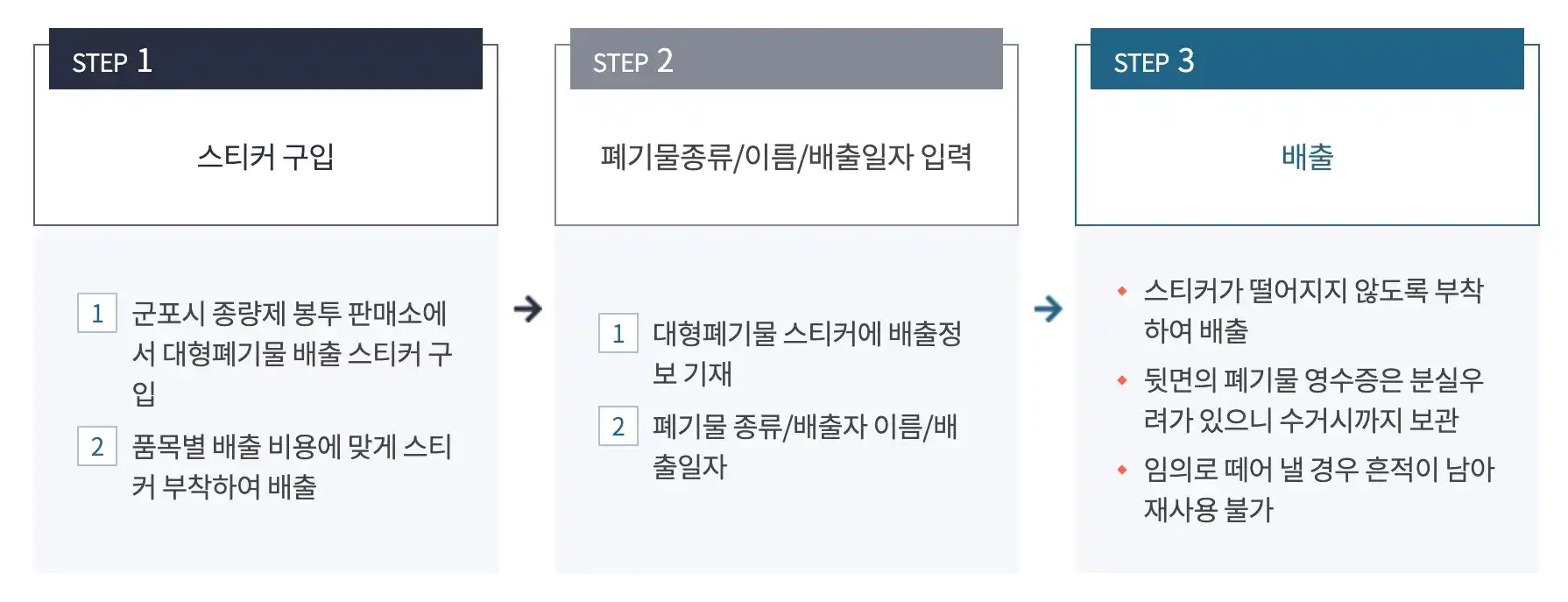 대형폐기물 스티커 구입 배출 / 처리 과정