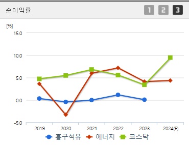 흥구석유 순이익률