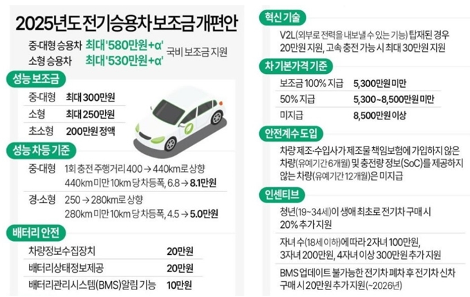2025년 강화 전기차 보조금 개편