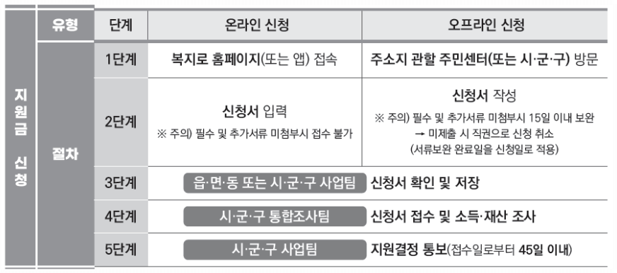 서울시 청년월세지원 서류 준비부터 신청까지 쉽게