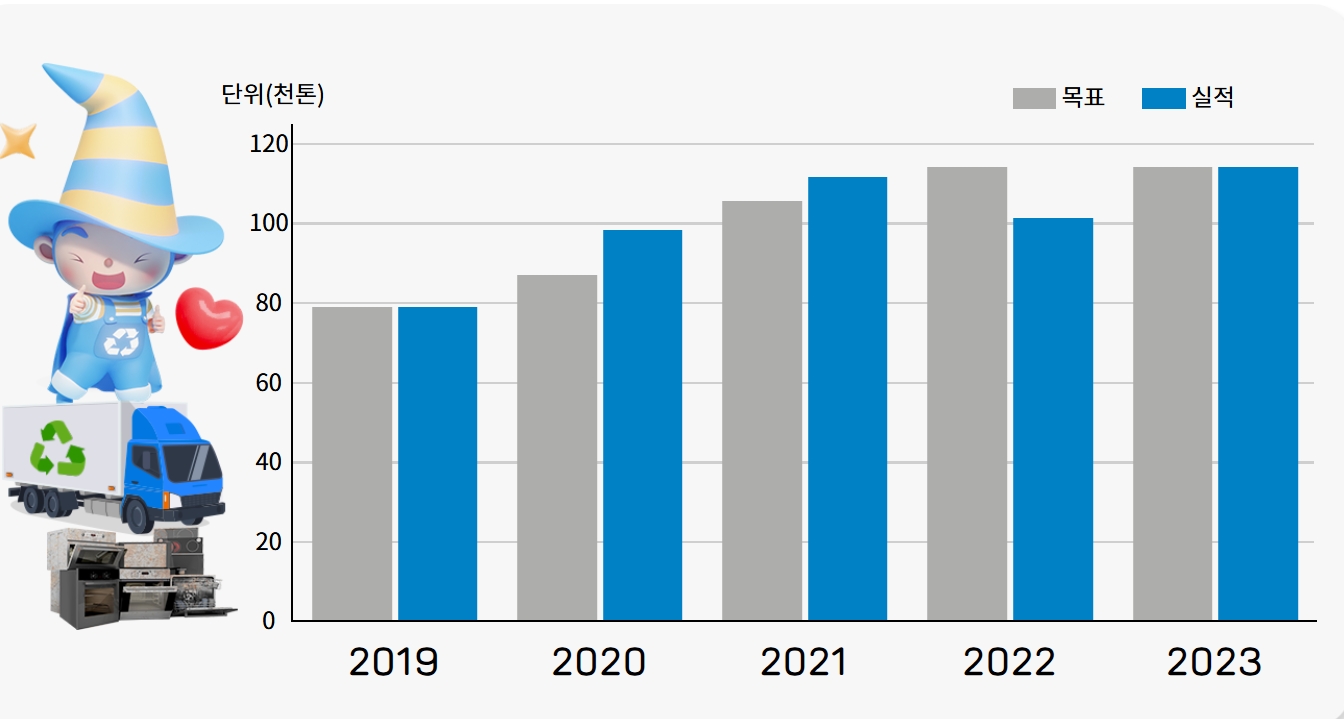 대전폐가전무료수거 신청방법｜대형가전부터 소형가전까지 완벽 가이드
