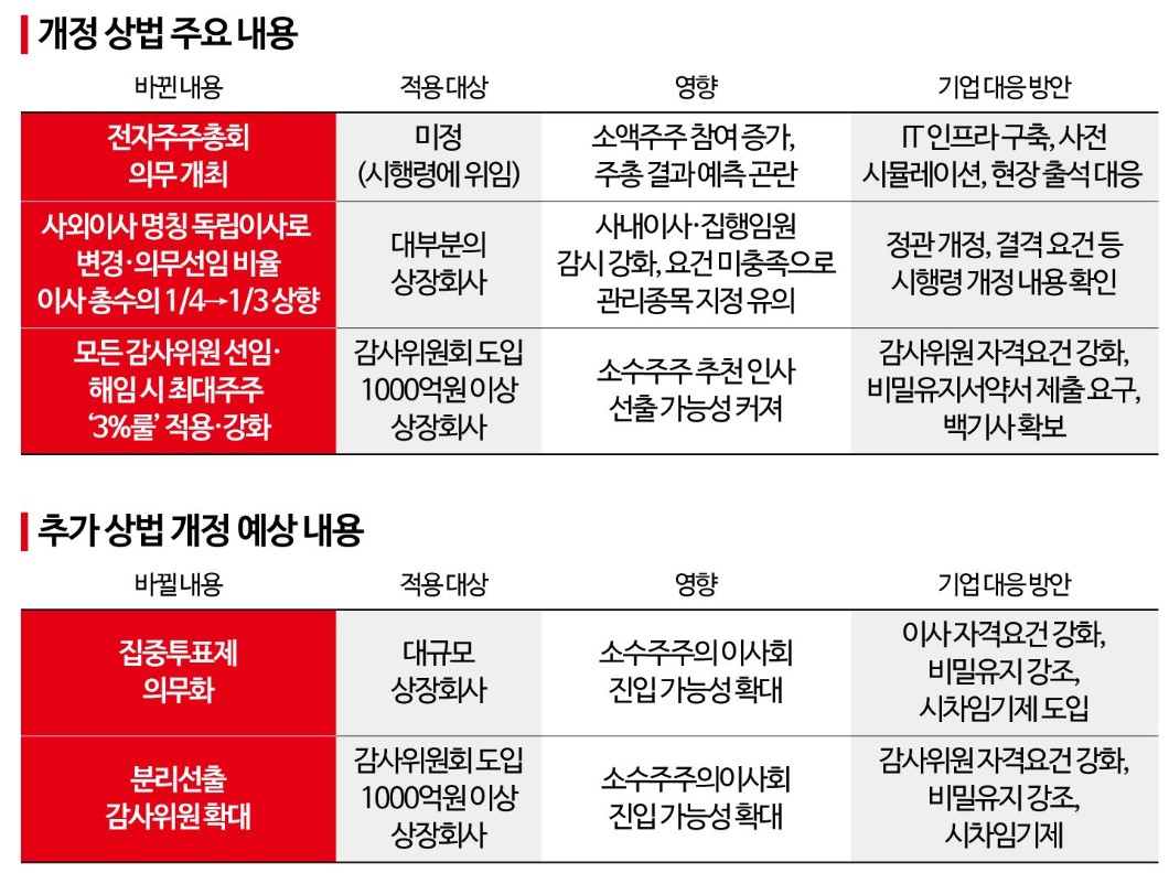 상법개정안