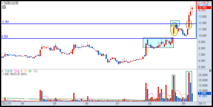 미래나노텍 일봉 차트