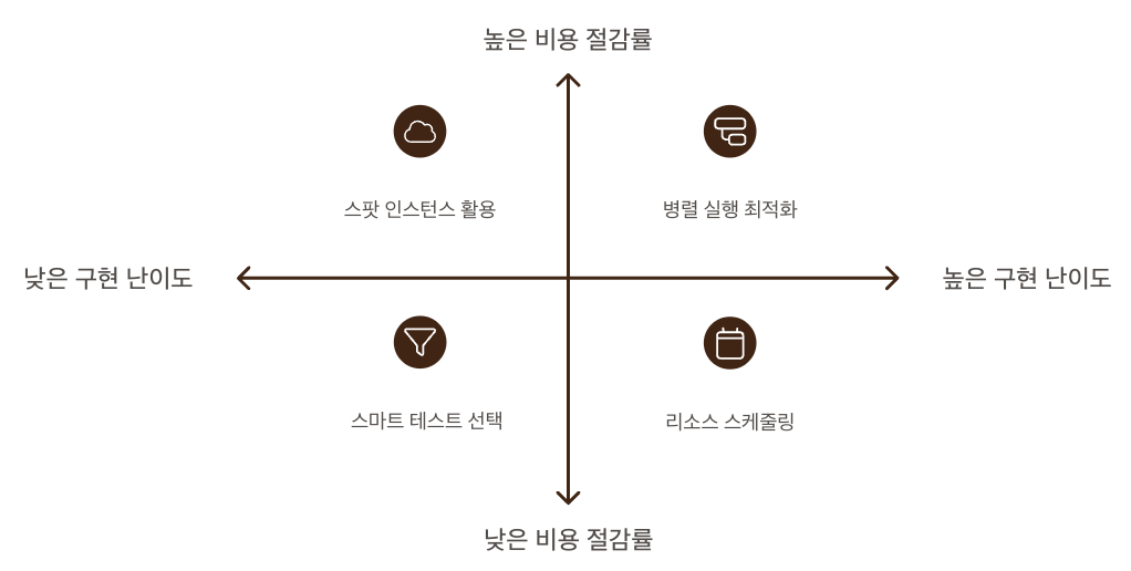 비용 관리 및 최적화 전략 이미지