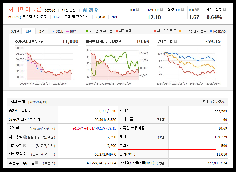 하나마이크론 주가