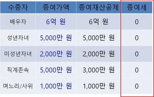 형제간 증여세 면제 한도액