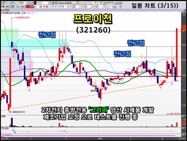 일봉-차트