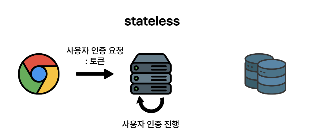 stateless 토큰 인증 예시